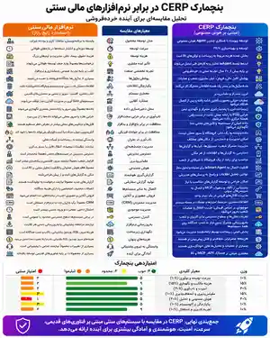 پوستر فارسی مقایسه و بنچمارک CERP با نرمافزارهای مالی سنتی